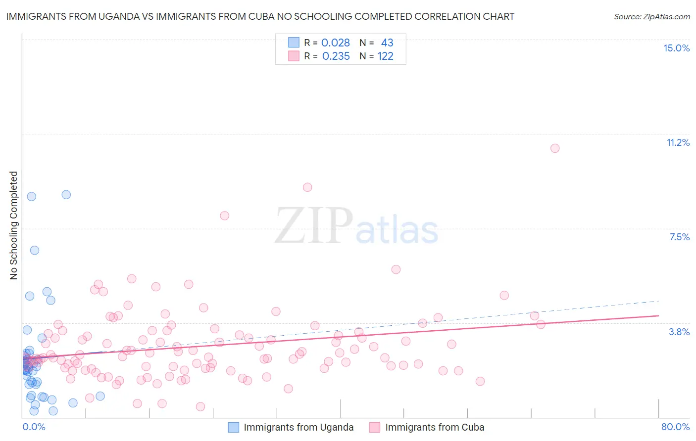 Immigrants from Uganda vs Immigrants from Cuba No Schooling Completed