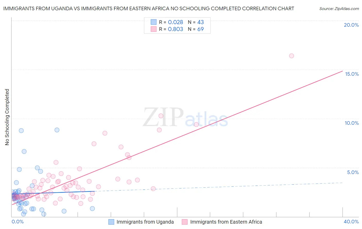 Immigrants from Uganda vs Immigrants from Eastern Africa No Schooling Completed