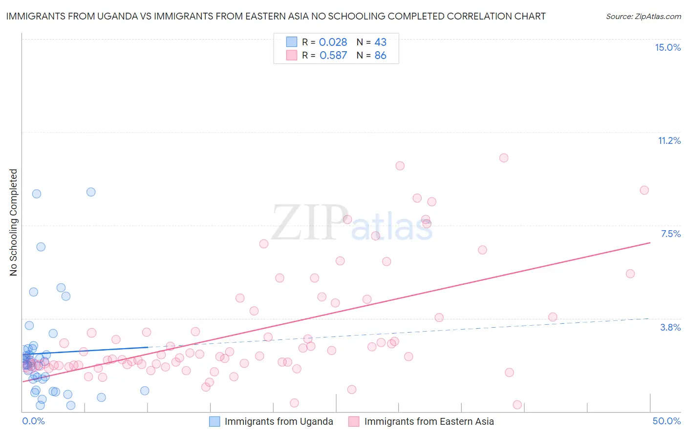 Immigrants from Uganda vs Immigrants from Eastern Asia No Schooling Completed