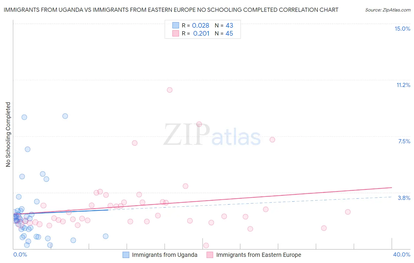 Immigrants from Uganda vs Immigrants from Eastern Europe No Schooling Completed