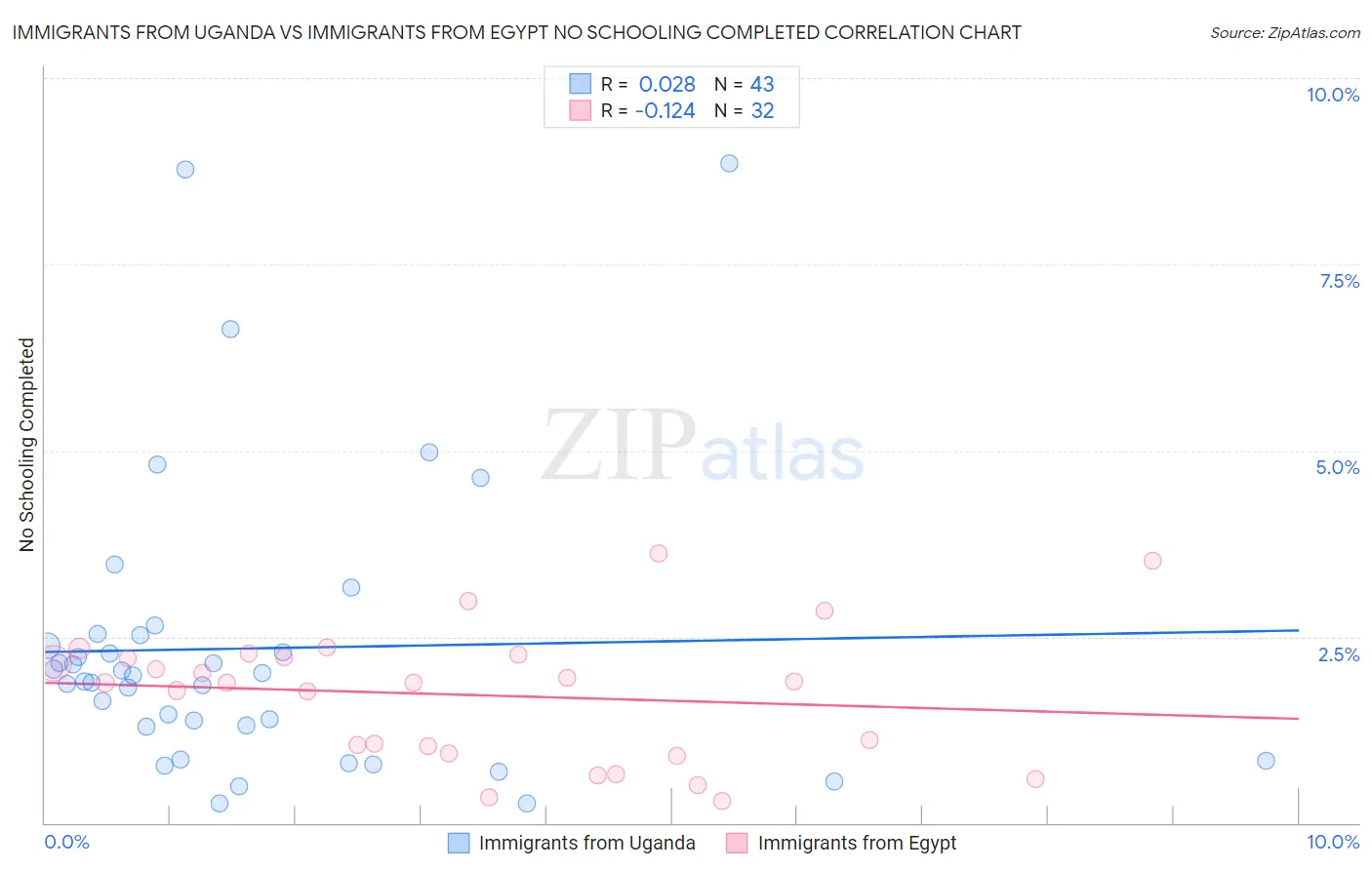 Immigrants from Uganda vs Immigrants from Egypt No Schooling Completed