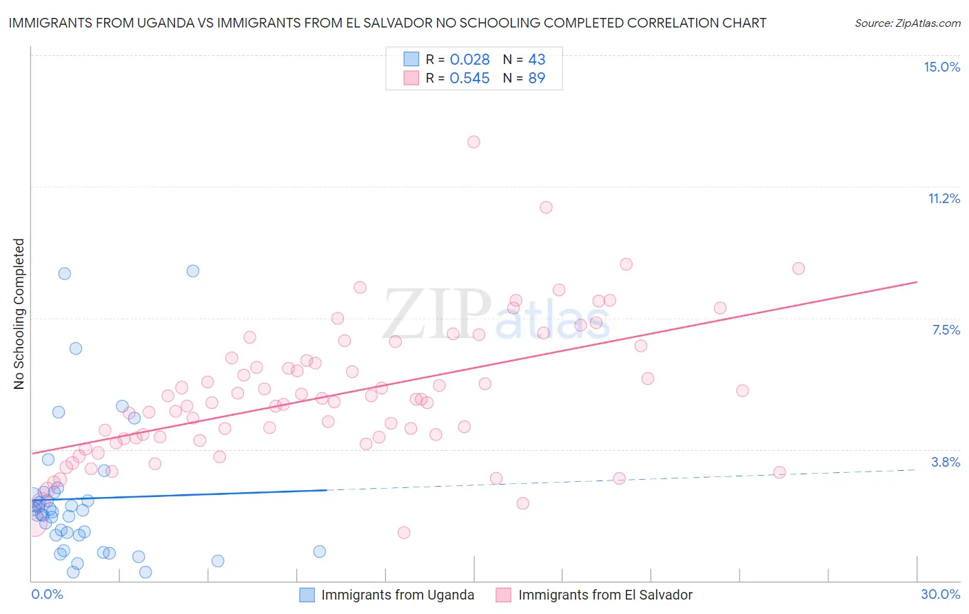 Immigrants from Uganda vs Immigrants from El Salvador No Schooling Completed
