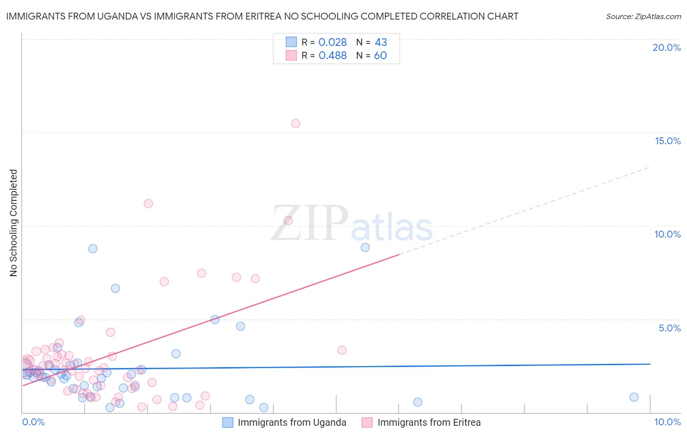 Immigrants from Uganda vs Immigrants from Eritrea No Schooling Completed