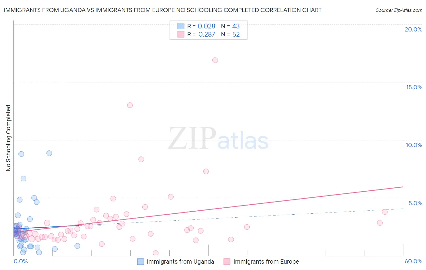 Immigrants from Uganda vs Immigrants from Europe No Schooling Completed