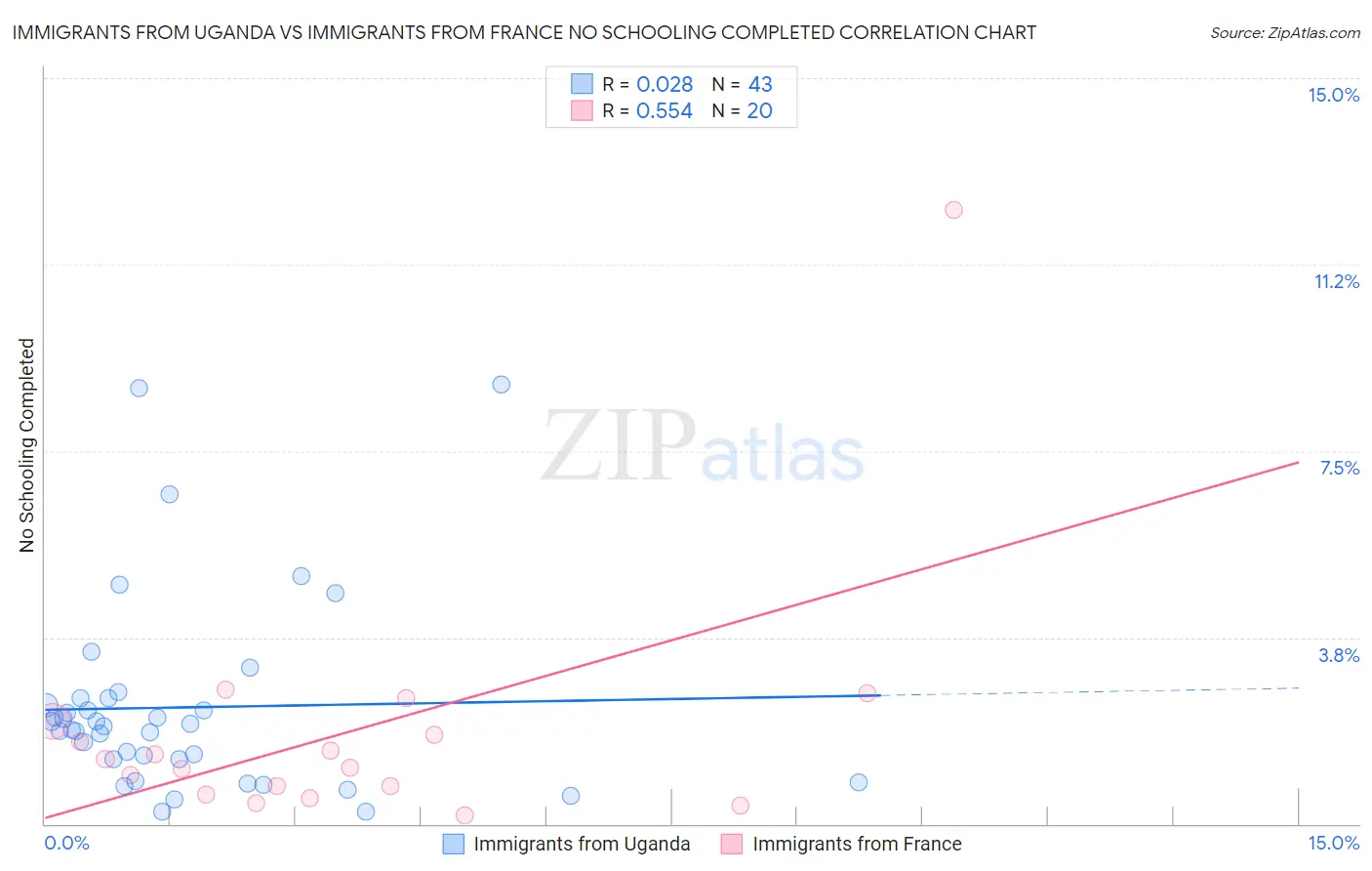 Immigrants from Uganda vs Immigrants from France No Schooling Completed