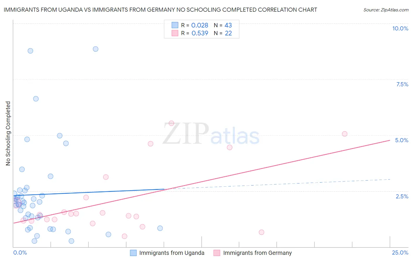 Immigrants from Uganda vs Immigrants from Germany No Schooling Completed