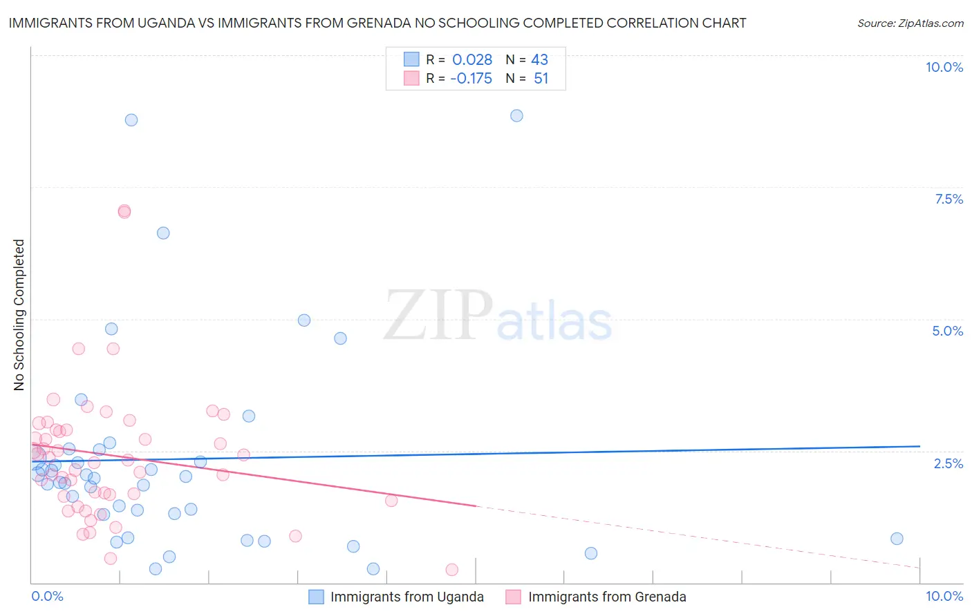 Immigrants from Uganda vs Immigrants from Grenada No Schooling Completed
