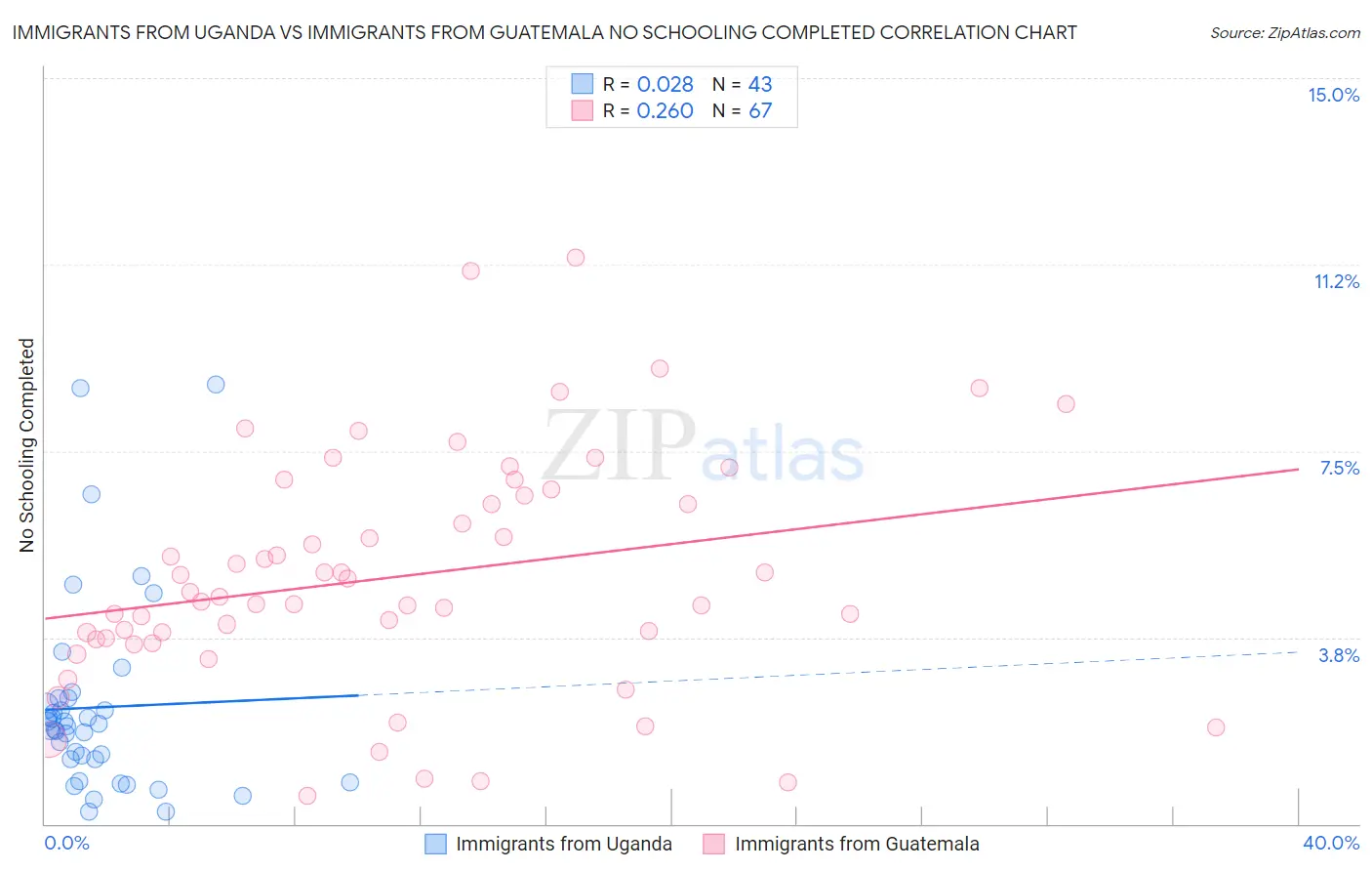 Immigrants from Uganda vs Immigrants from Guatemala No Schooling Completed