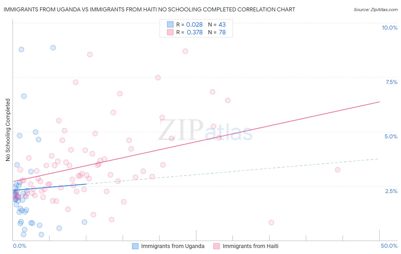 Immigrants from Uganda vs Immigrants from Haiti No Schooling Completed
