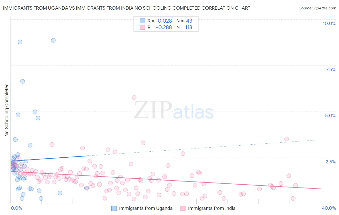 Immigrants from Uganda vs Immigrants from India No Schooling Completed