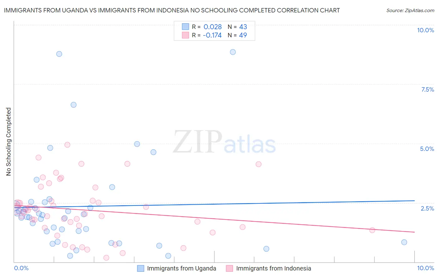 Immigrants from Uganda vs Immigrants from Indonesia No Schooling Completed