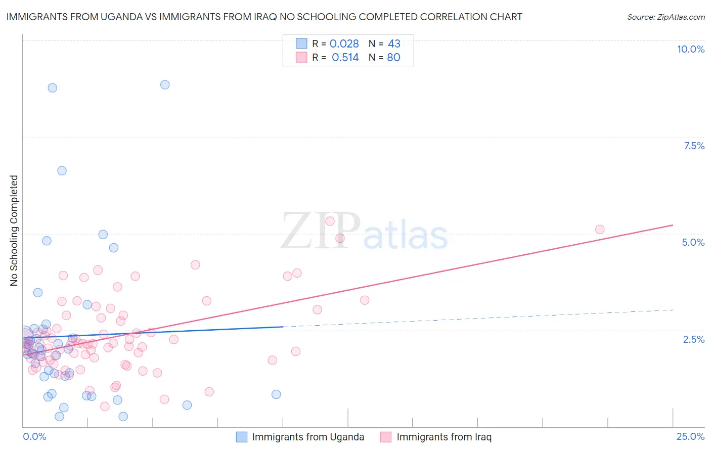 Immigrants from Uganda vs Immigrants from Iraq No Schooling Completed