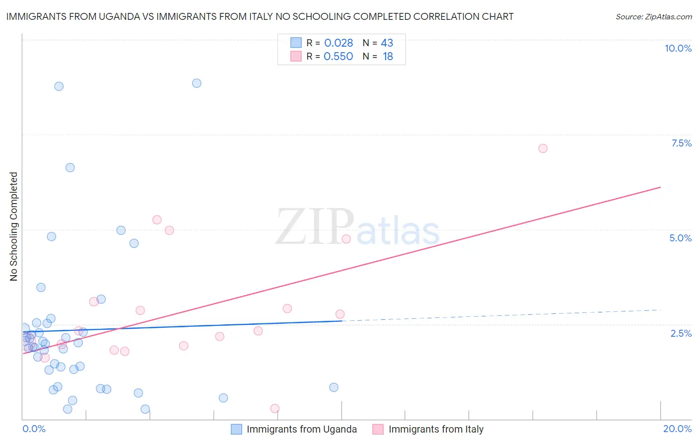 Immigrants from Uganda vs Immigrants from Italy No Schooling Completed