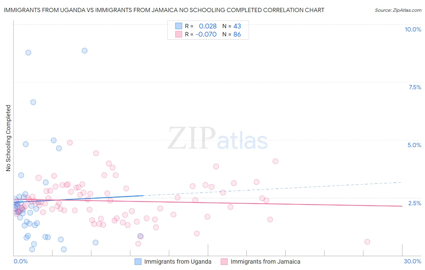 Immigrants from Uganda vs Immigrants from Jamaica No Schooling Completed