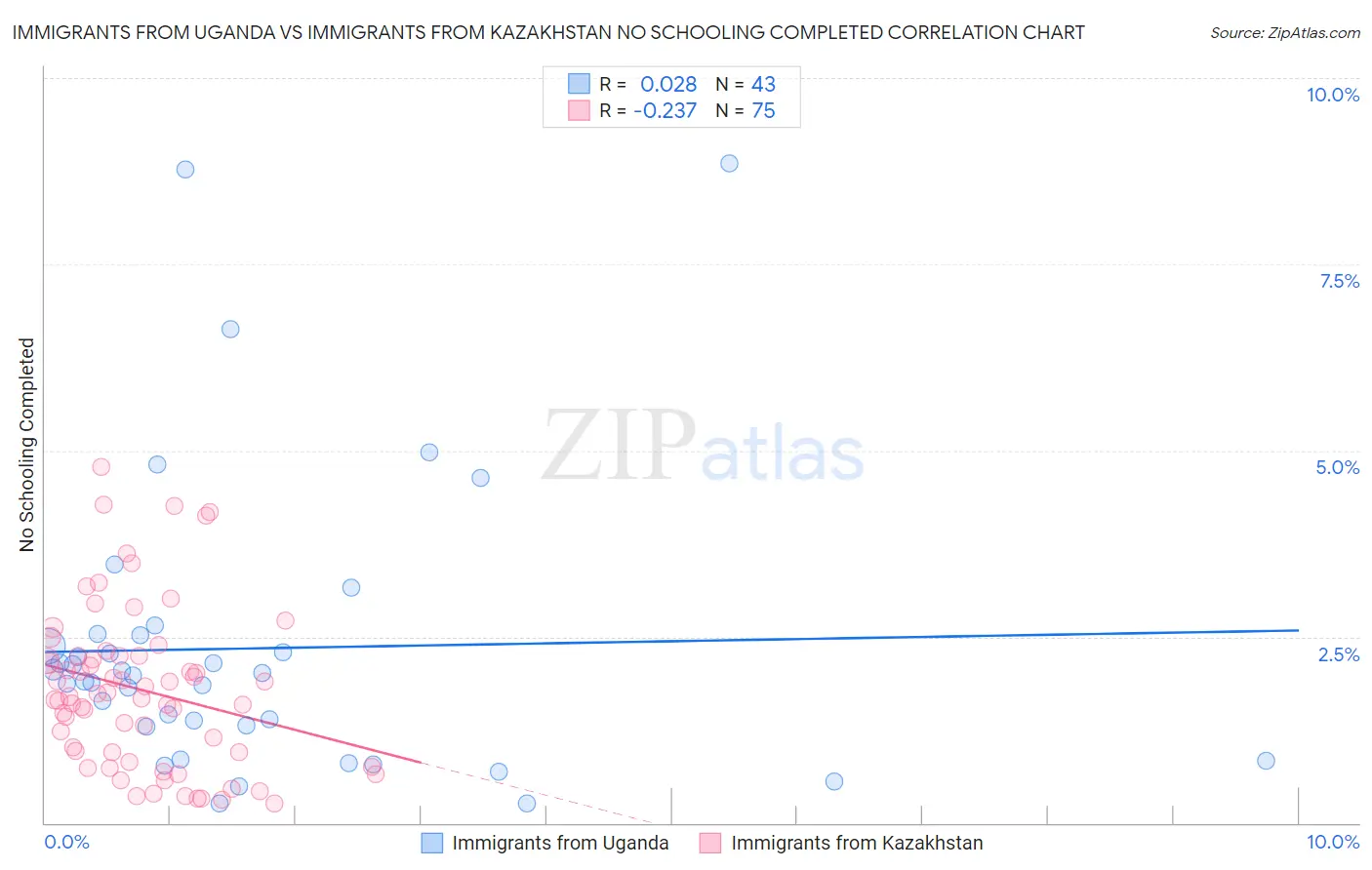 Immigrants from Uganda vs Immigrants from Kazakhstan No Schooling Completed