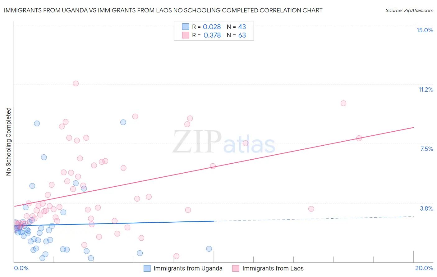 Immigrants from Uganda vs Immigrants from Laos No Schooling Completed