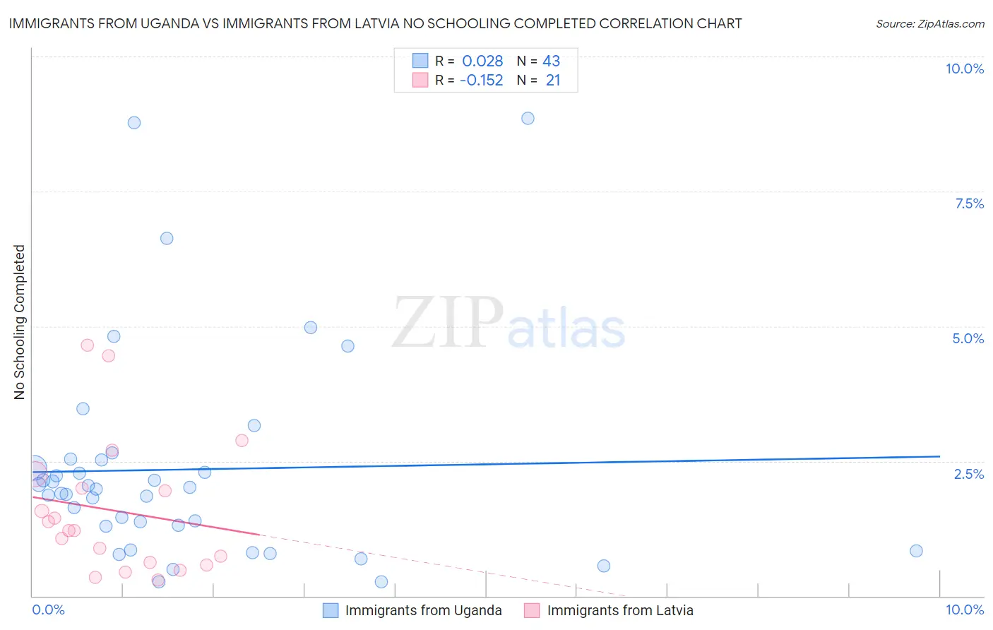 Immigrants from Uganda vs Immigrants from Latvia No Schooling Completed