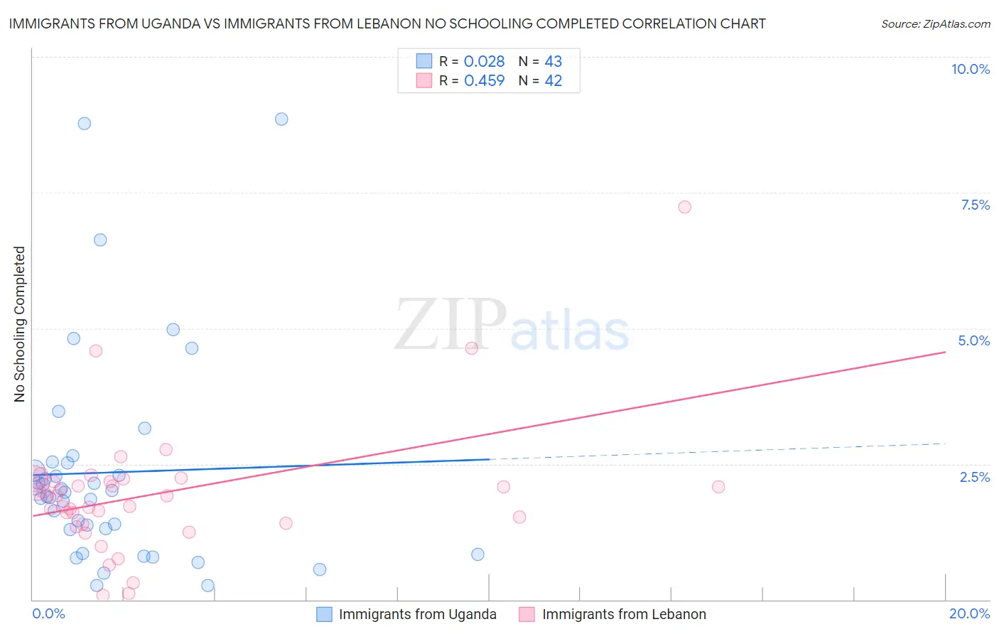 Immigrants from Uganda vs Immigrants from Lebanon No Schooling Completed