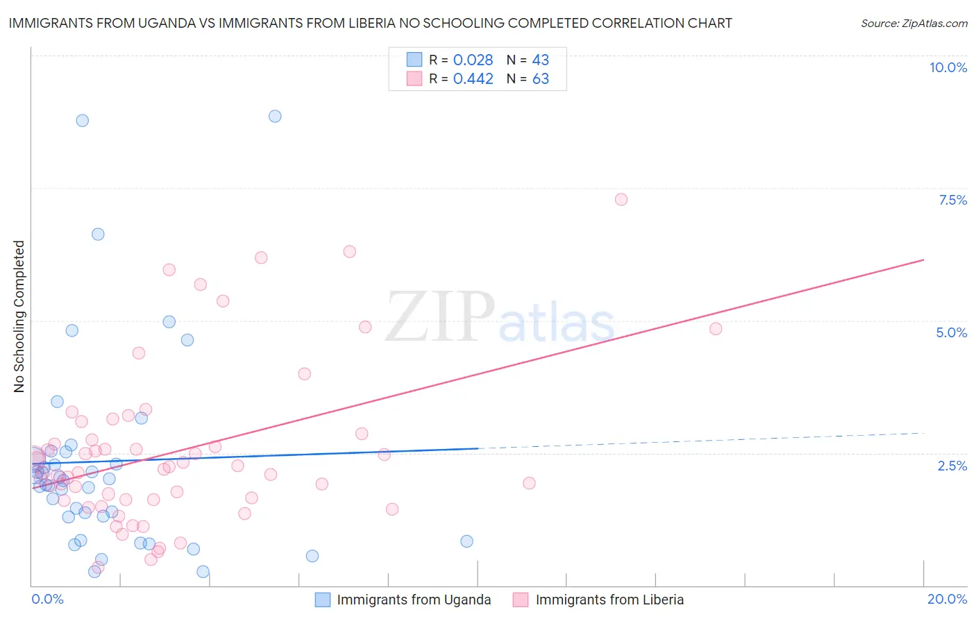 Immigrants from Uganda vs Immigrants from Liberia No Schooling Completed