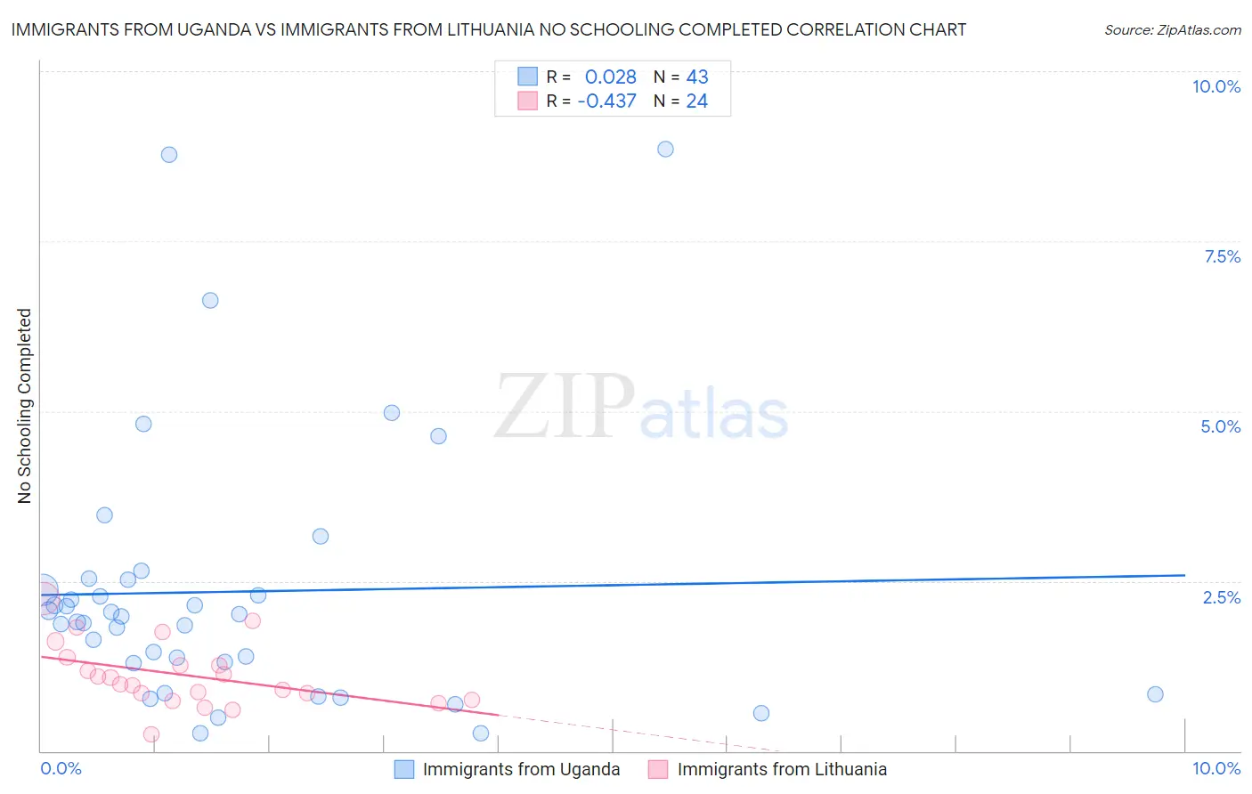 Immigrants from Uganda vs Immigrants from Lithuania No Schooling Completed