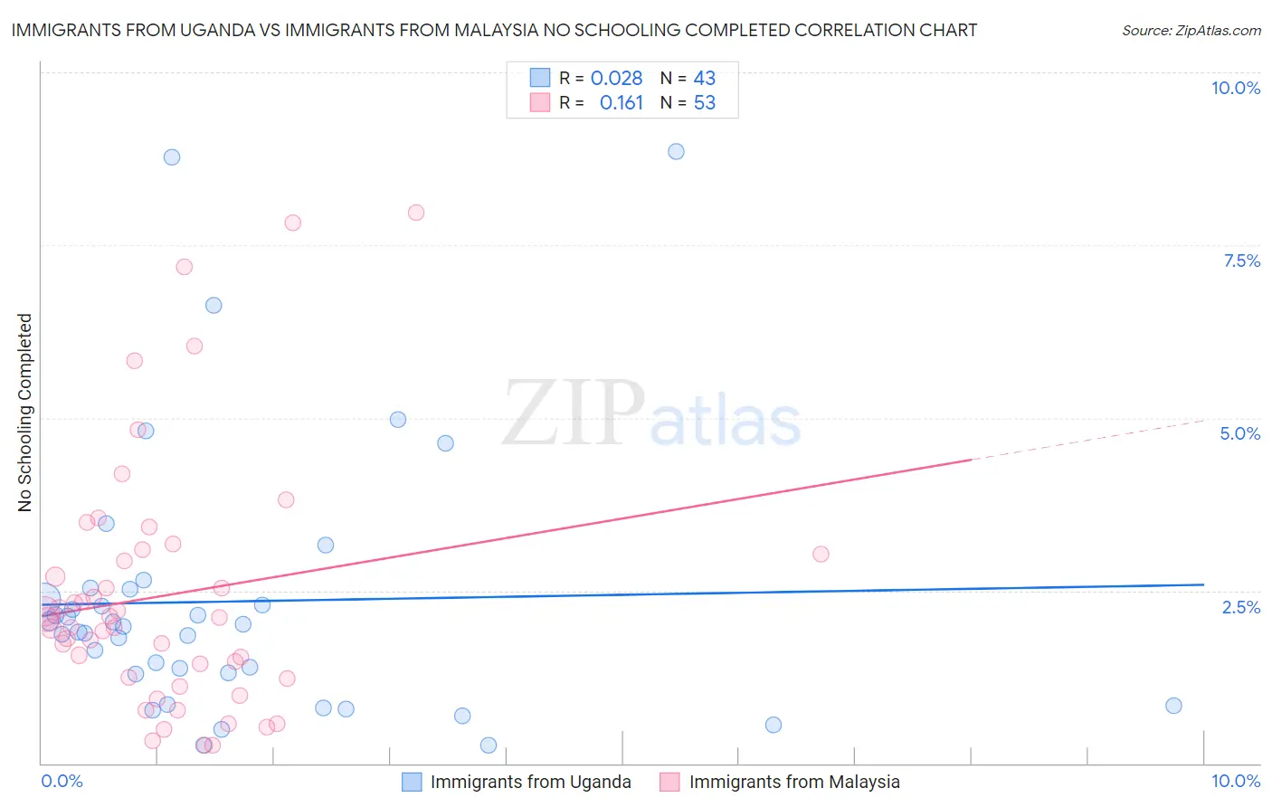 Immigrants from Uganda vs Immigrants from Malaysia No Schooling Completed