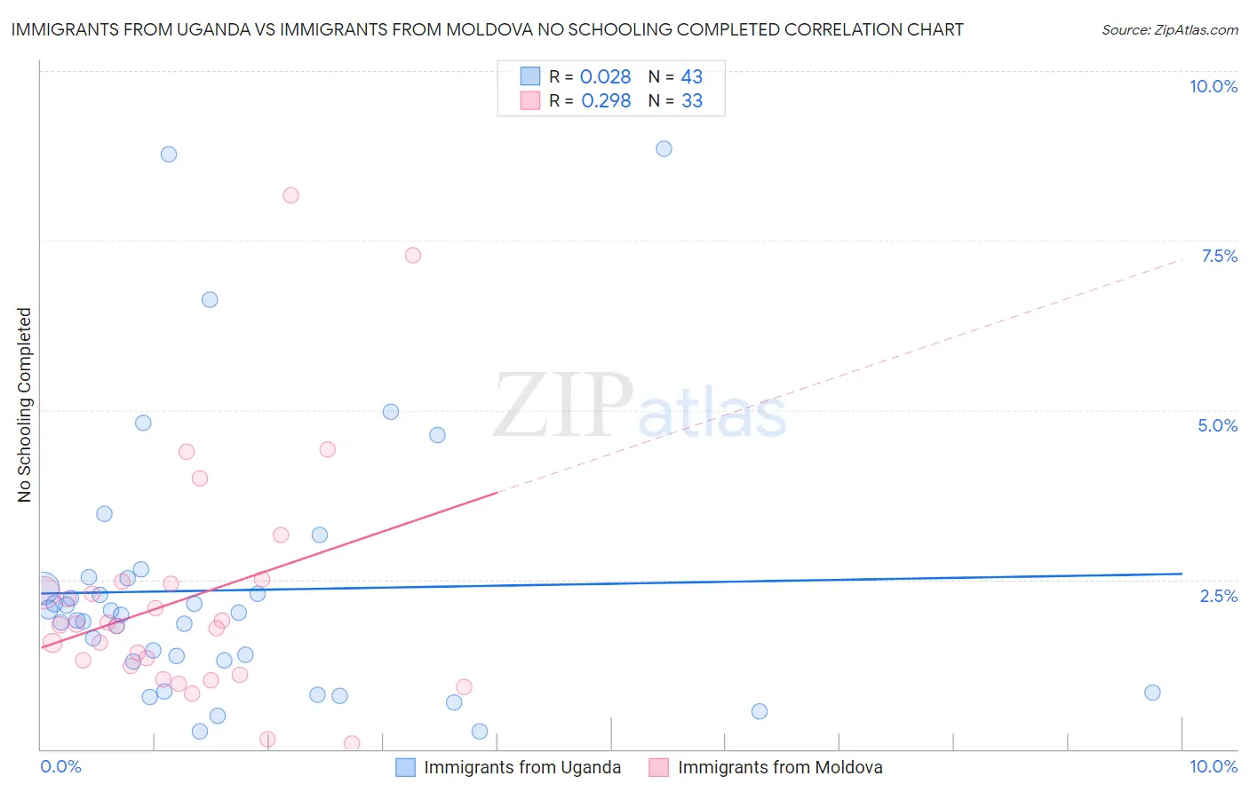 Immigrants from Uganda vs Immigrants from Moldova No Schooling Completed