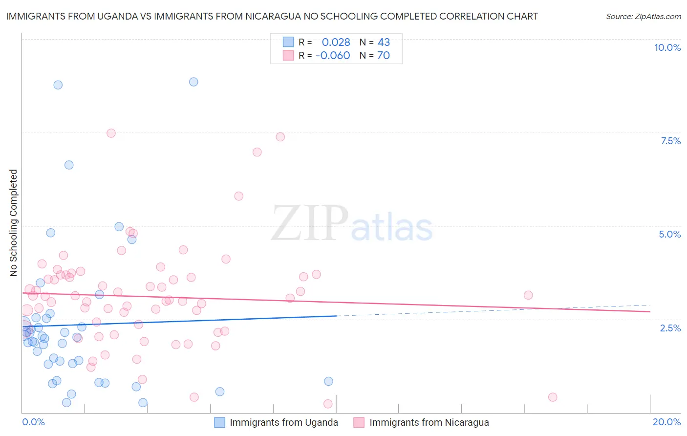 Immigrants from Uganda vs Immigrants from Nicaragua No Schooling Completed