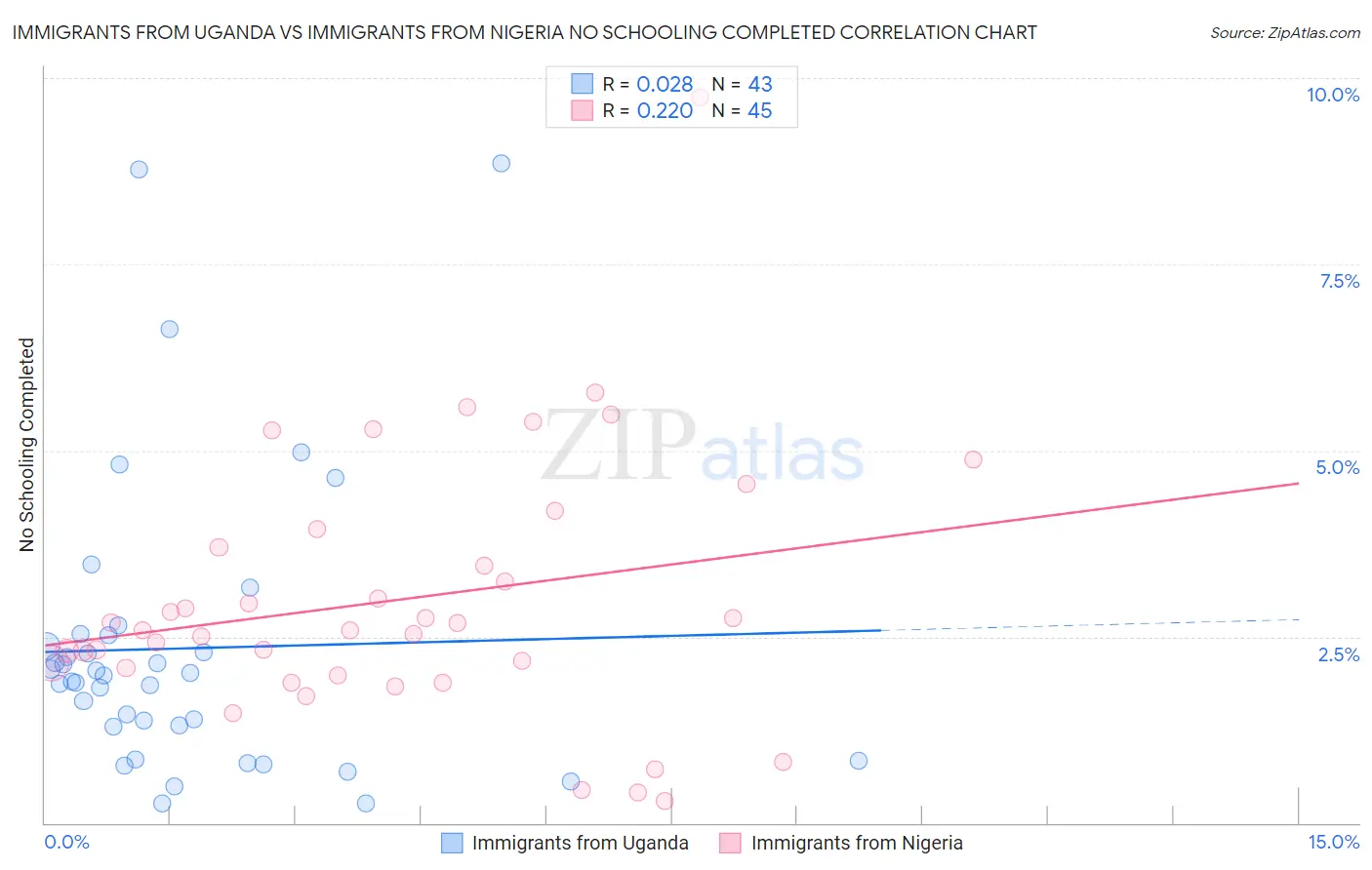 Immigrants from Uganda vs Immigrants from Nigeria No Schooling Completed