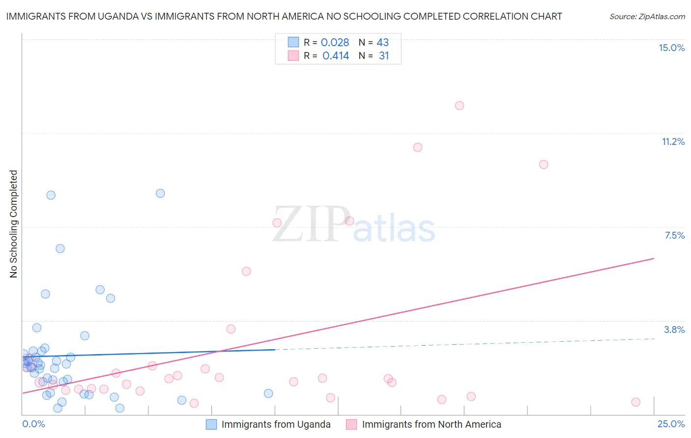 Immigrants from Uganda vs Immigrants from North America No Schooling Completed