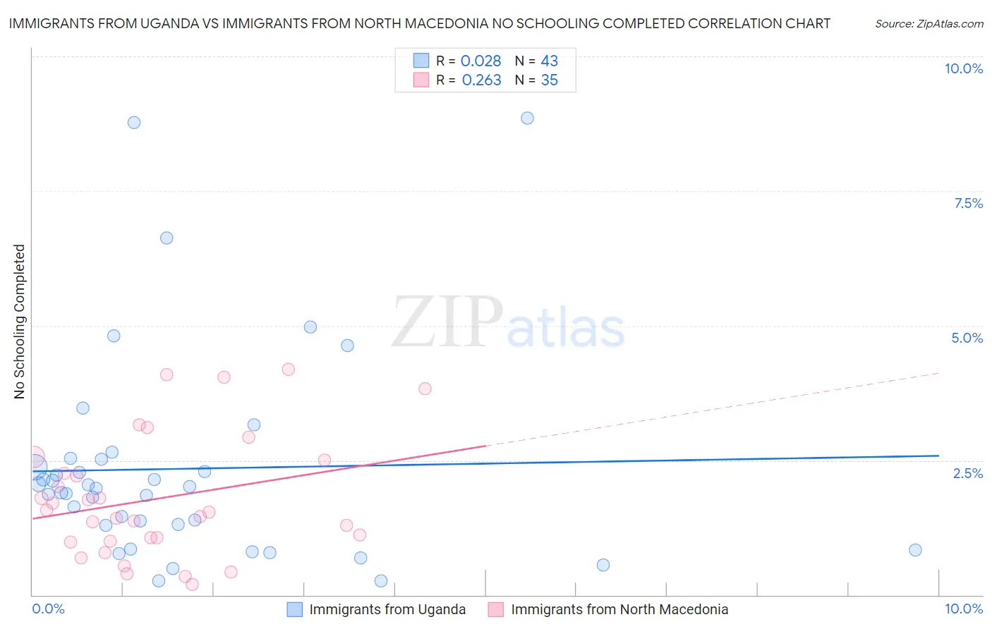 Immigrants from Uganda vs Immigrants from North Macedonia No Schooling Completed