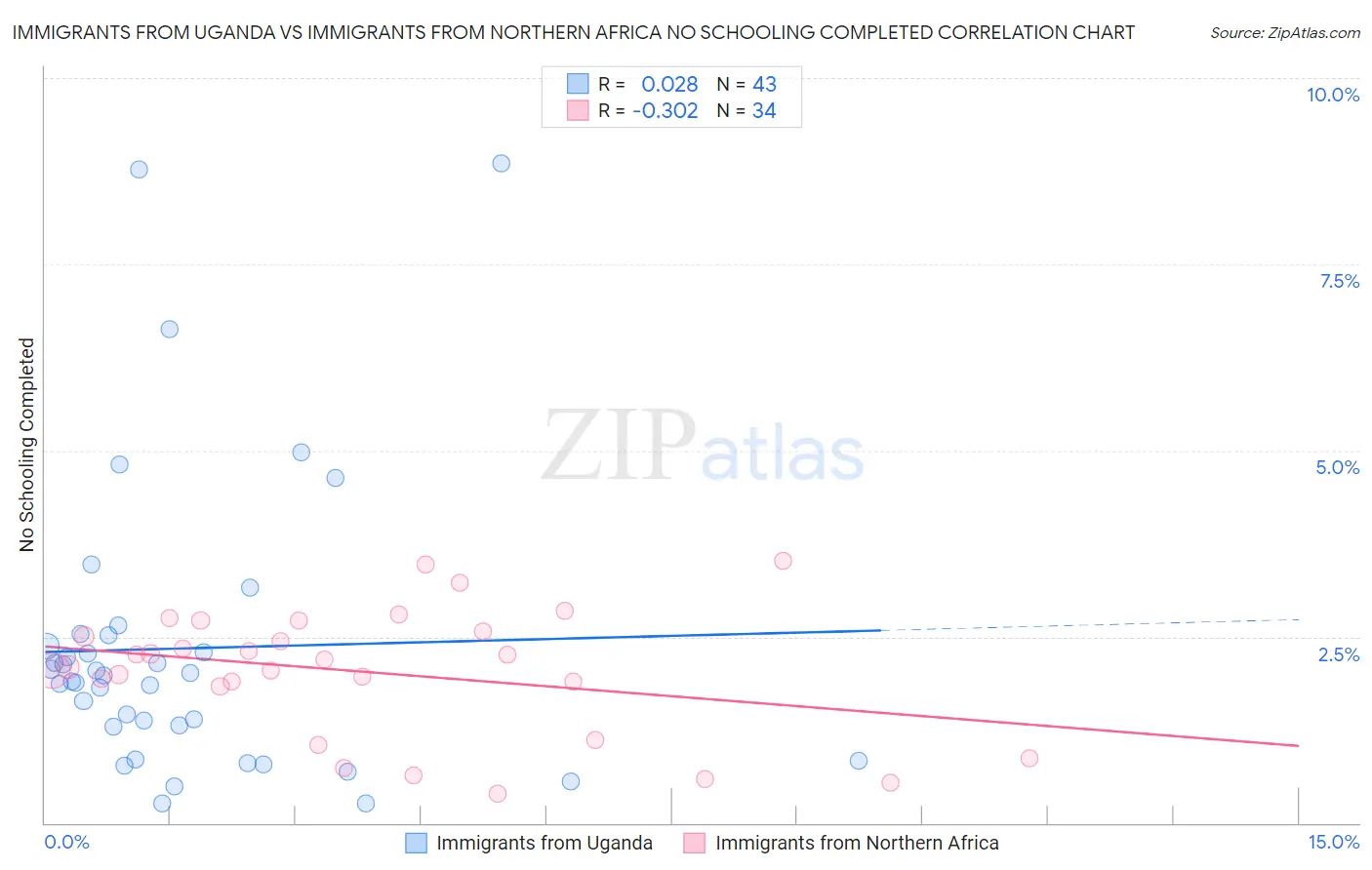 Immigrants from Uganda vs Immigrants from Northern Africa No Schooling Completed