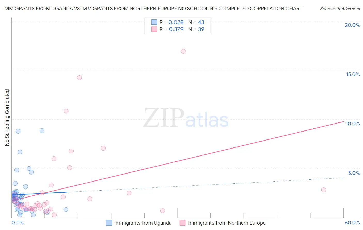 Immigrants from Uganda vs Immigrants from Northern Europe No Schooling Completed