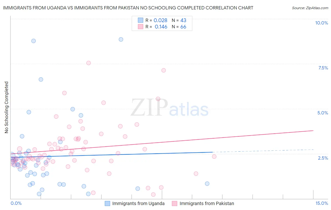 Immigrants from Uganda vs Immigrants from Pakistan No Schooling Completed
