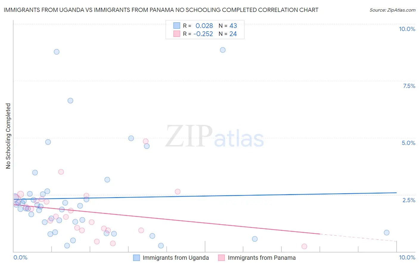 Immigrants from Uganda vs Immigrants from Panama No Schooling Completed
