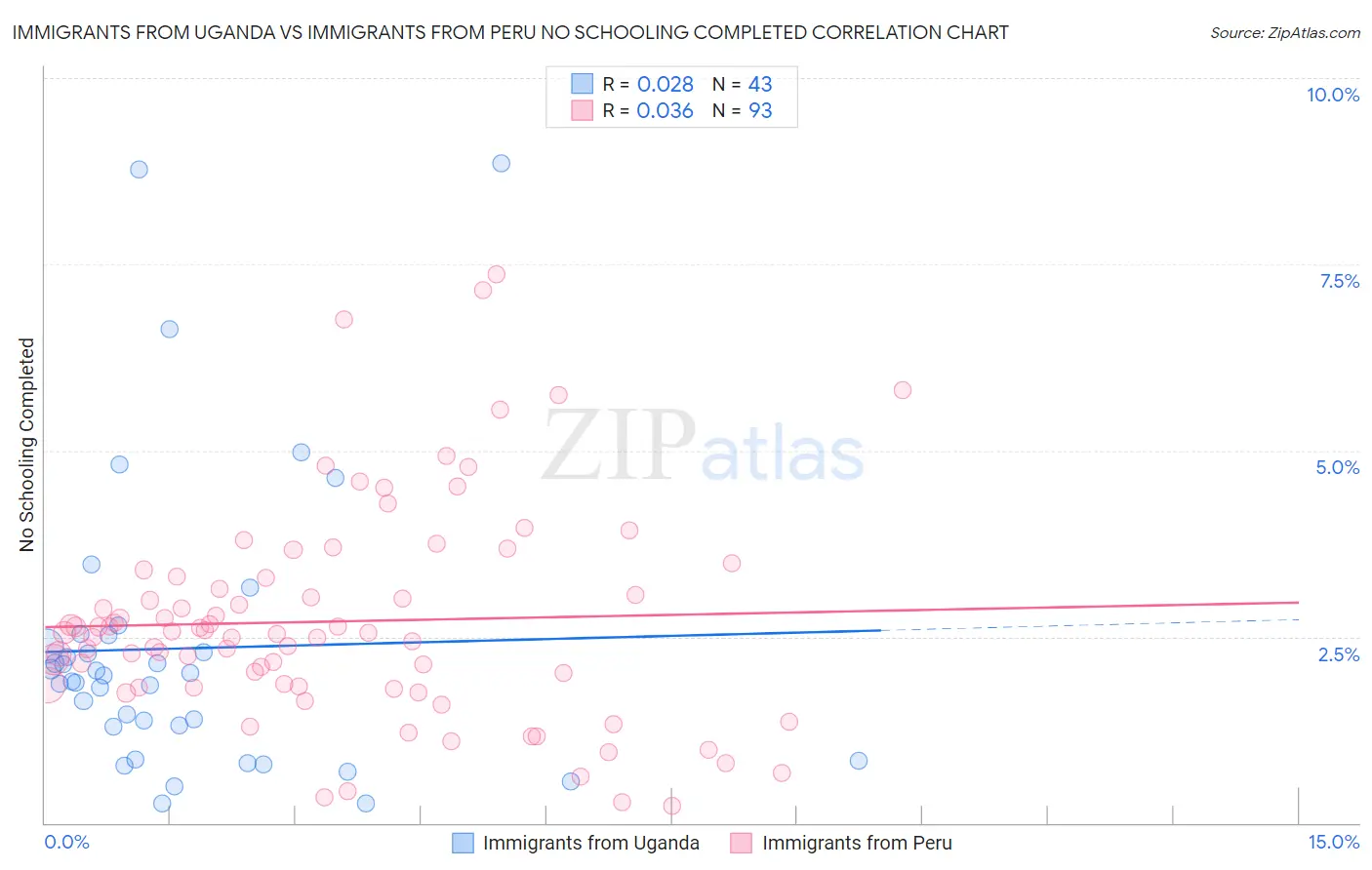 Immigrants from Uganda vs Immigrants from Peru No Schooling Completed