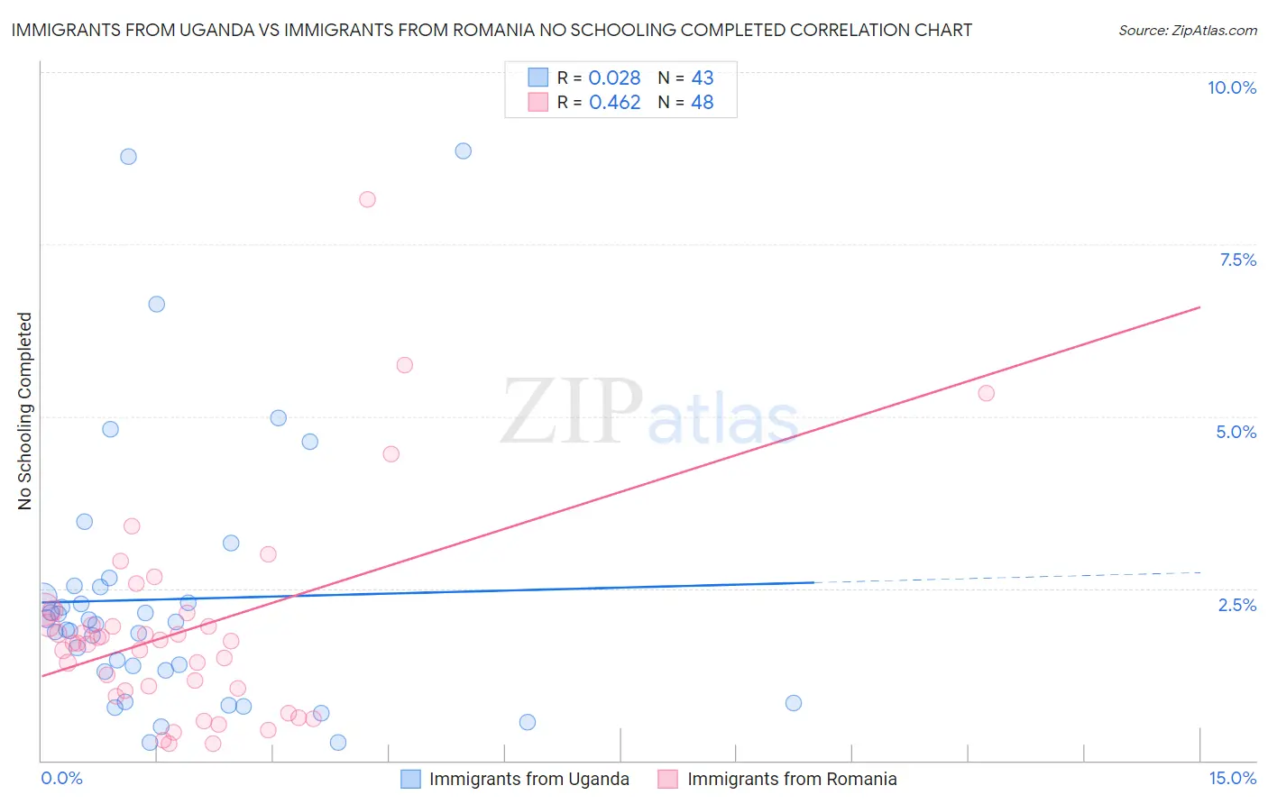 Immigrants from Uganda vs Immigrants from Romania No Schooling Completed