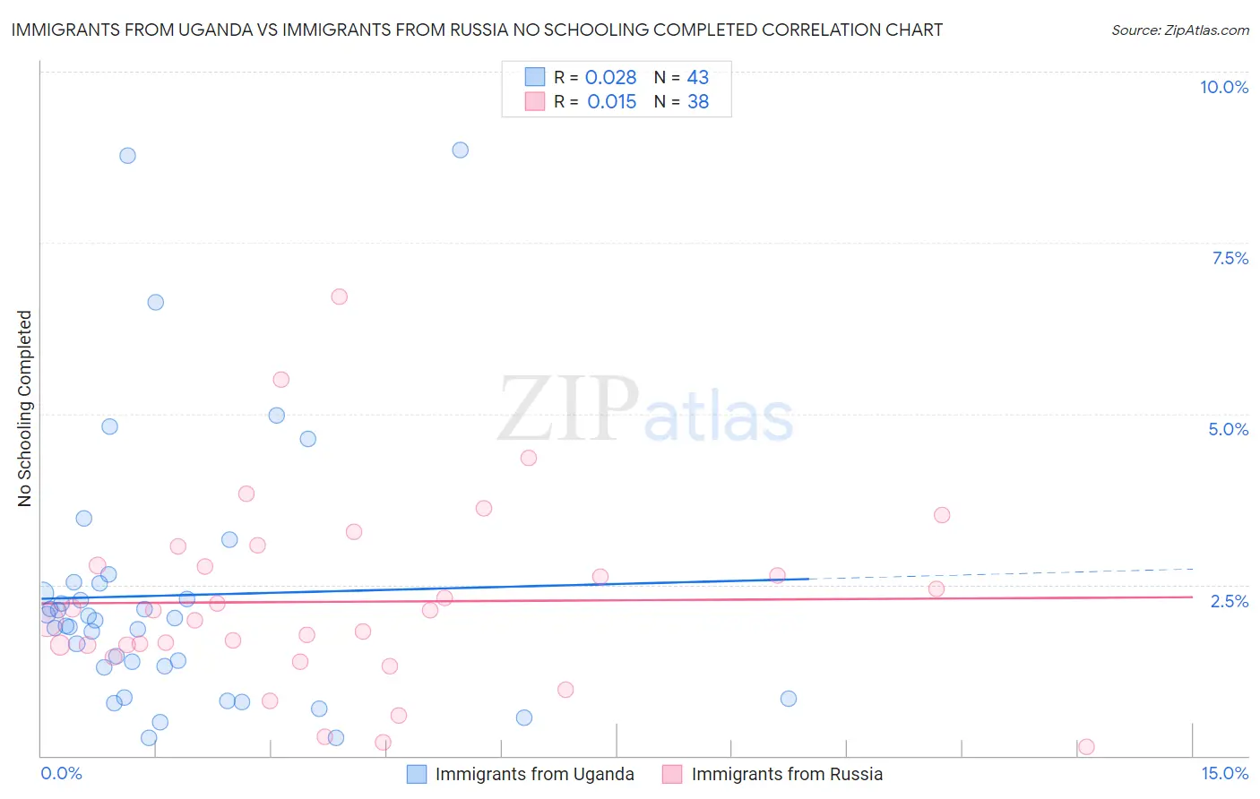Immigrants from Uganda vs Immigrants from Russia No Schooling Completed