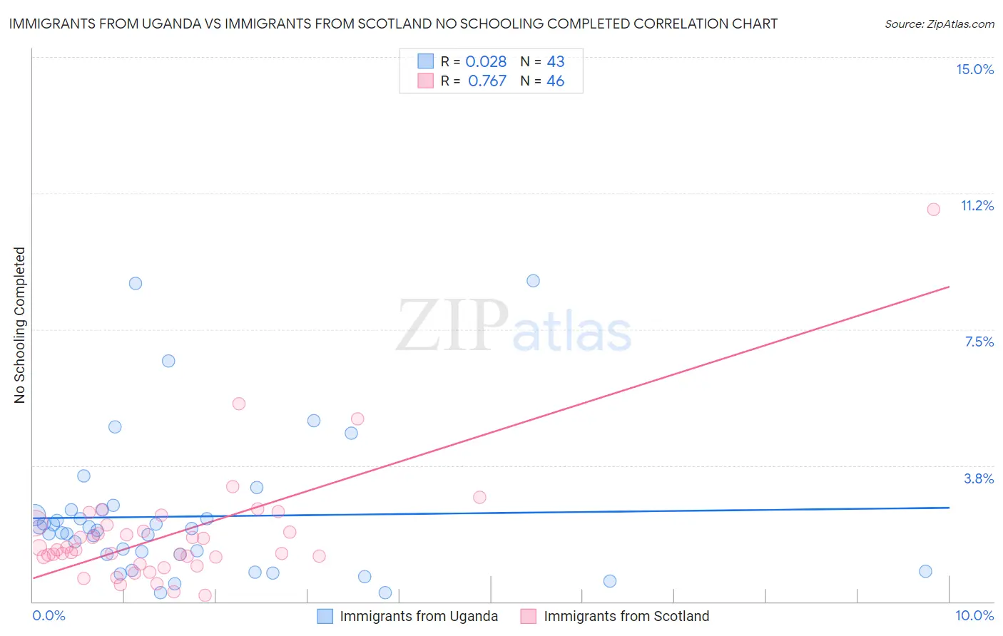 Immigrants from Uganda vs Immigrants from Scotland No Schooling Completed