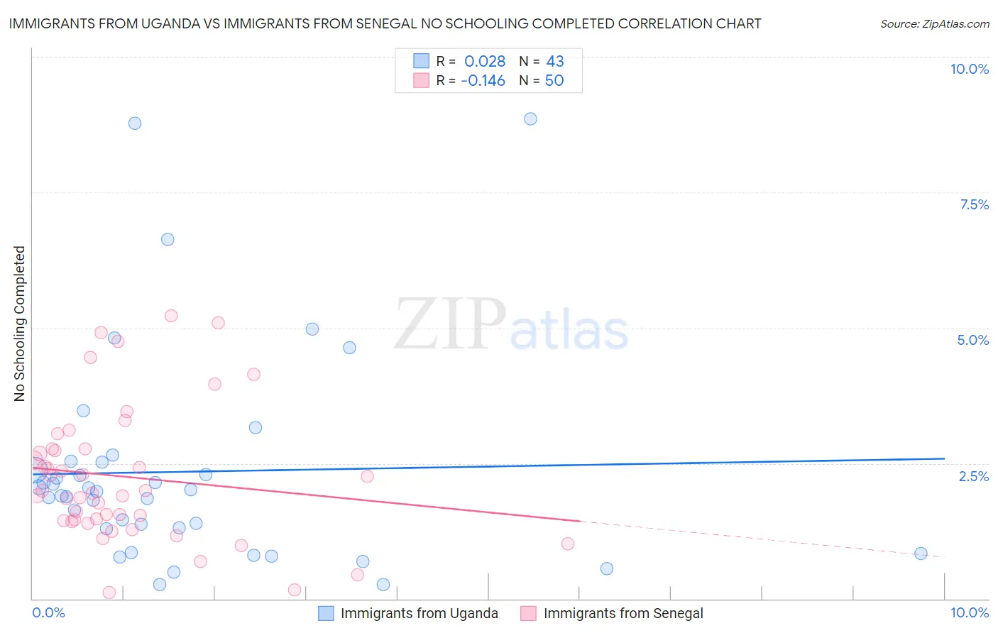 Immigrants from Uganda vs Immigrants from Senegal No Schooling Completed