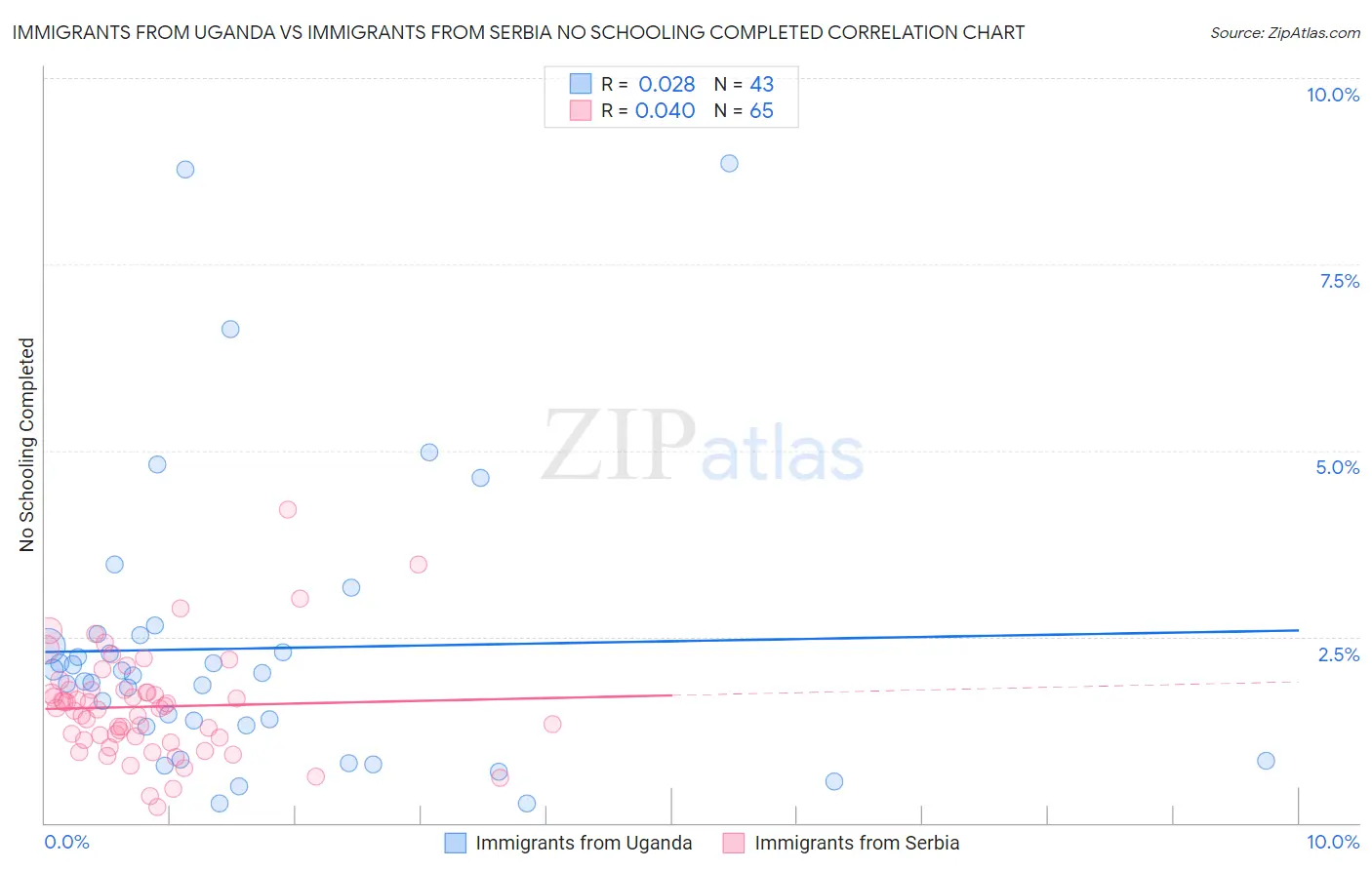 Immigrants from Uganda vs Immigrants from Serbia No Schooling Completed