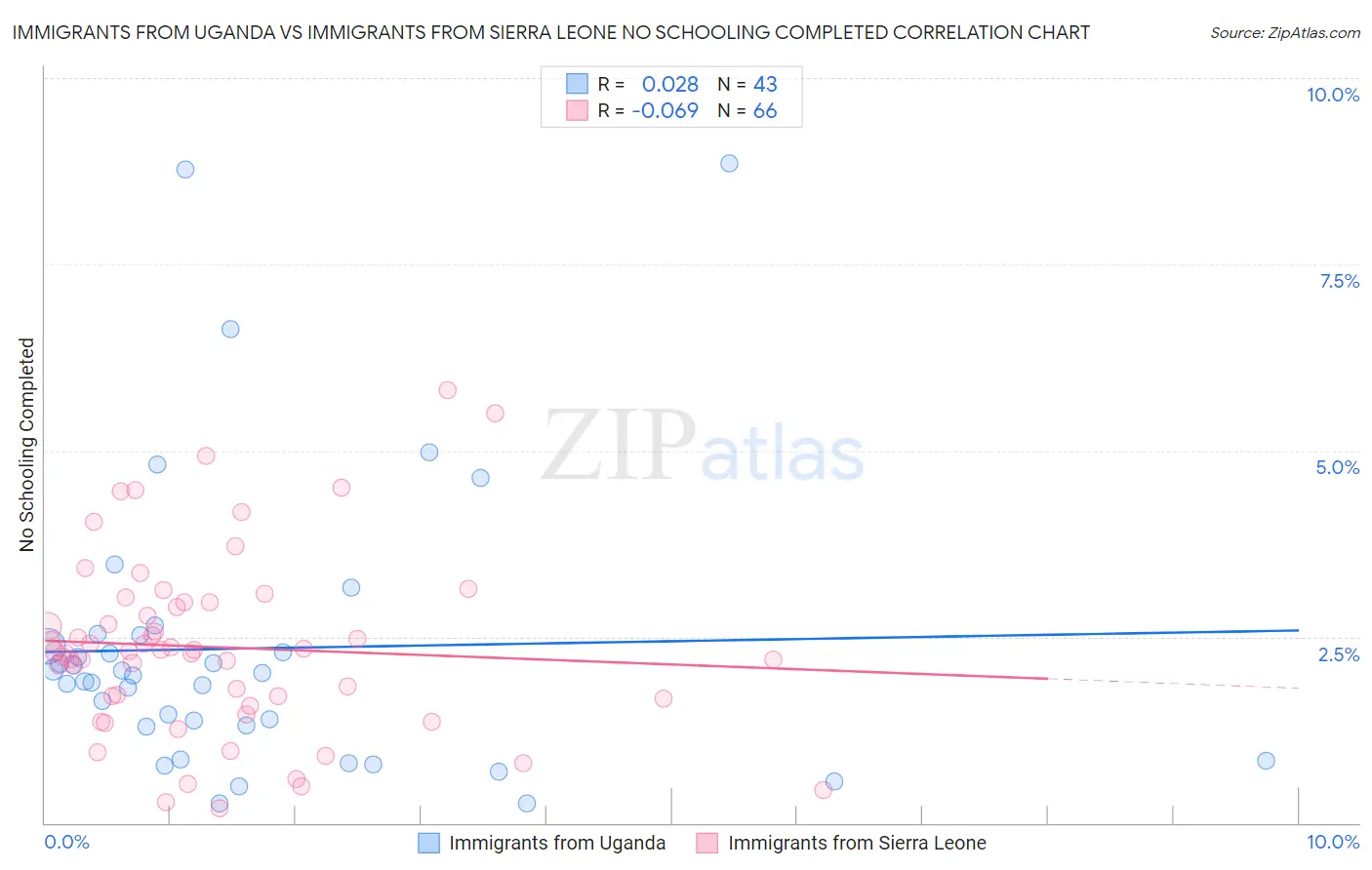 Immigrants from Uganda vs Immigrants from Sierra Leone No Schooling Completed