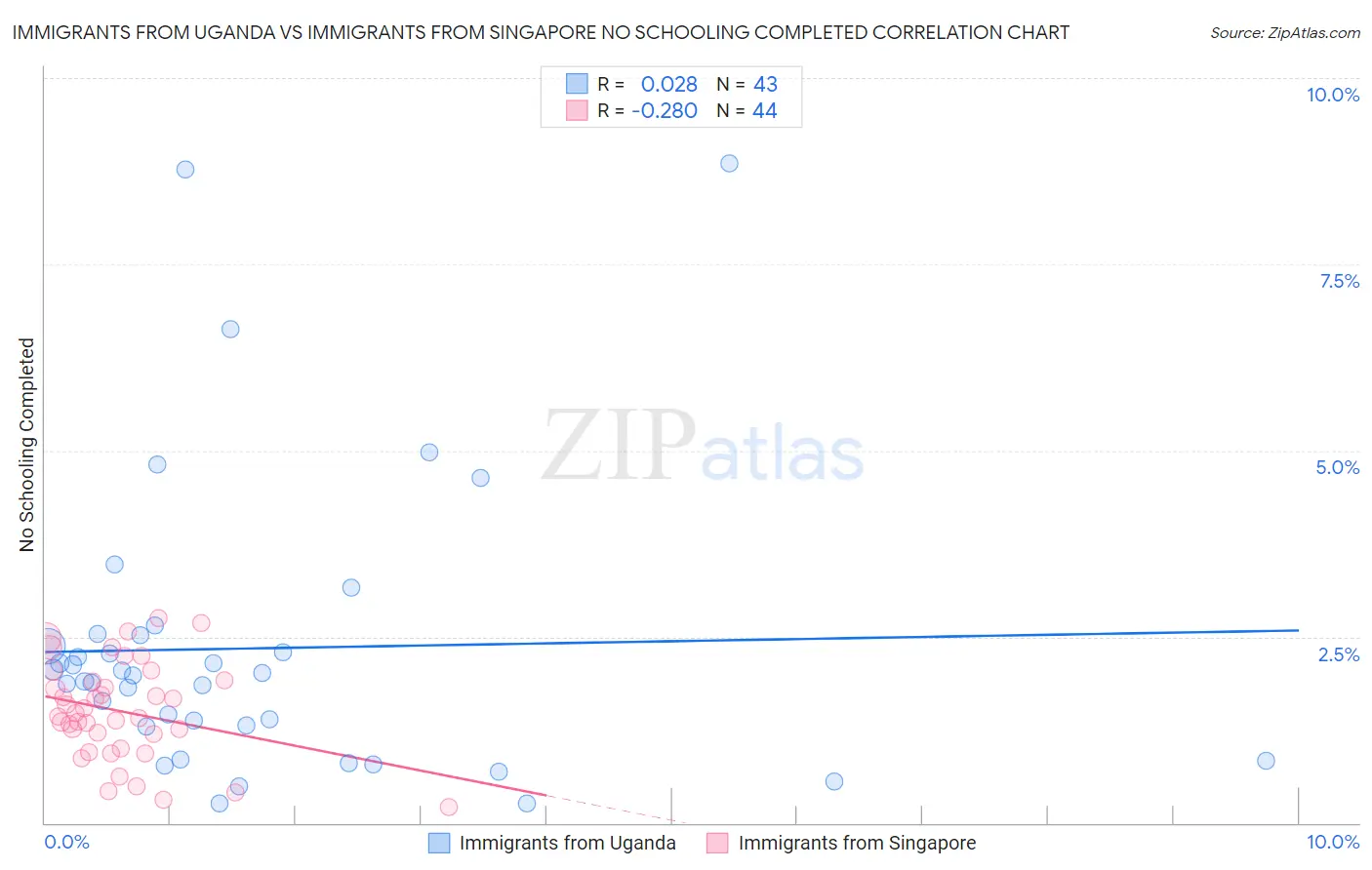 Immigrants from Uganda vs Immigrants from Singapore No Schooling Completed