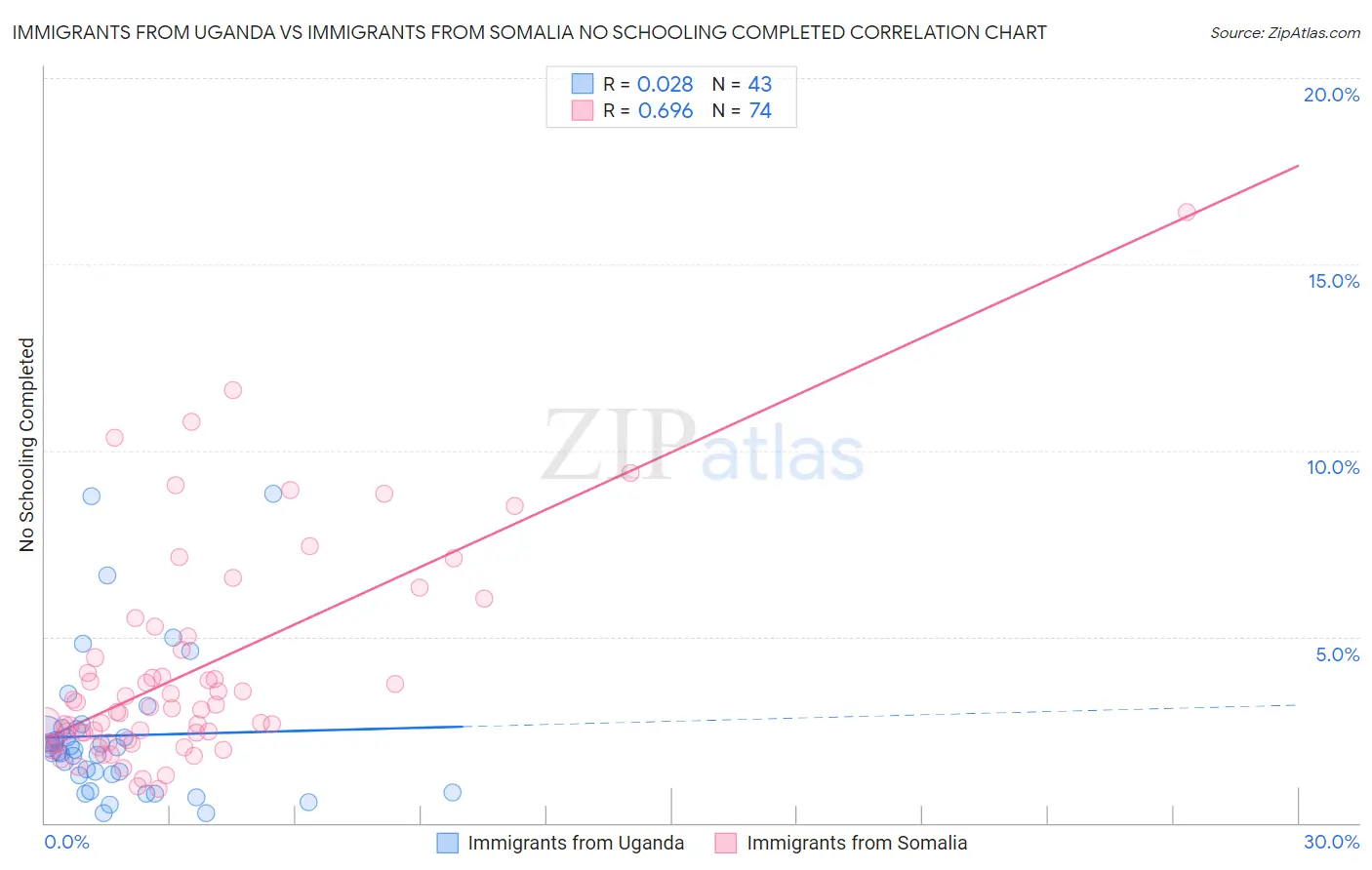 Immigrants from Uganda vs Immigrants from Somalia No Schooling Completed