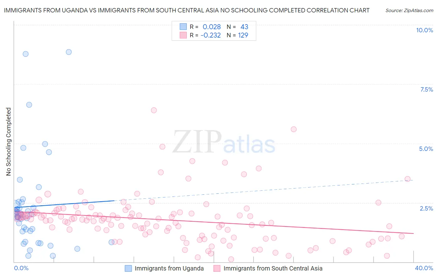 Immigrants from Uganda vs Immigrants from South Central Asia No Schooling Completed