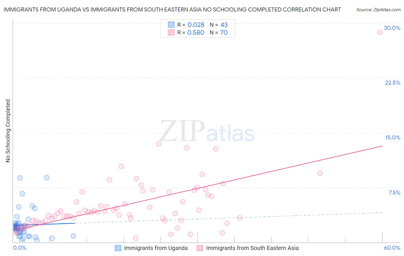 Immigrants from Uganda vs Immigrants from South Eastern Asia No Schooling Completed