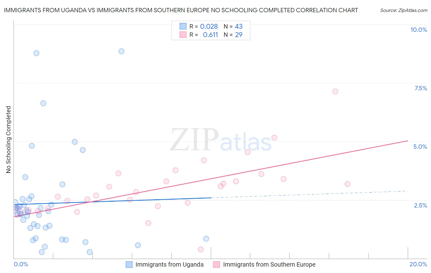 Immigrants from Uganda vs Immigrants from Southern Europe No Schooling Completed