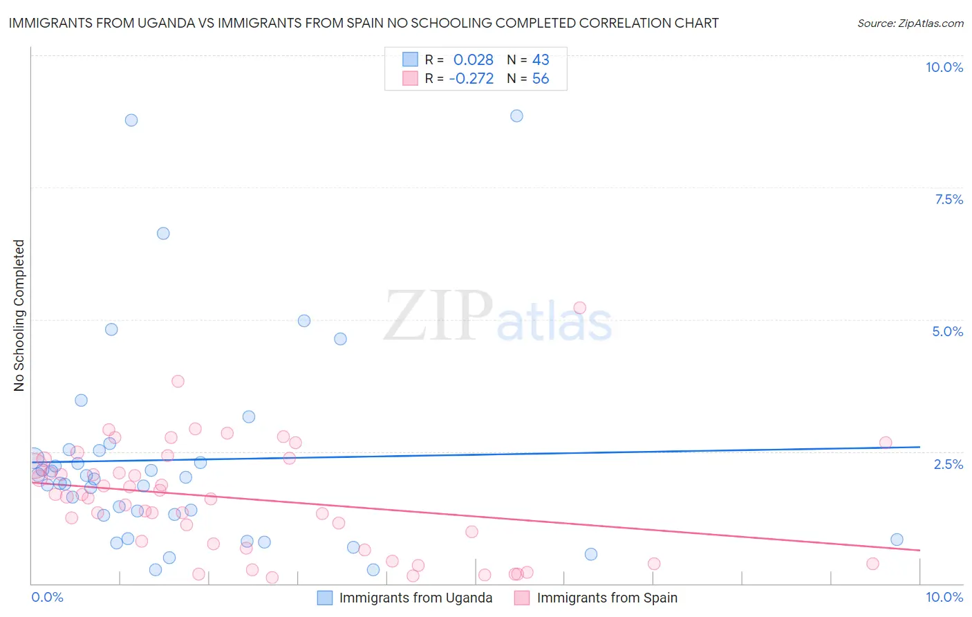 Immigrants from Uganda vs Immigrants from Spain No Schooling Completed