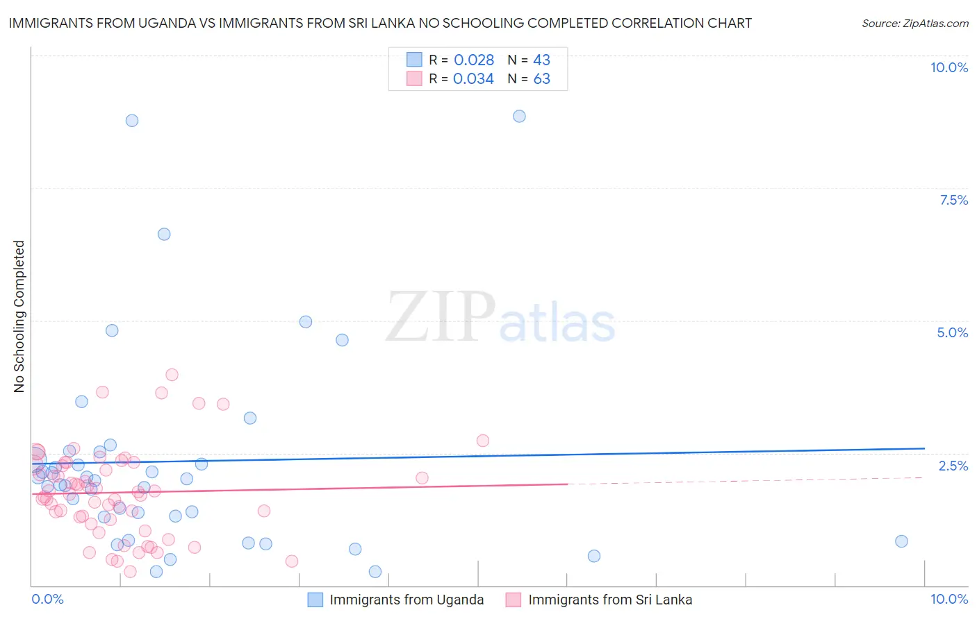 Immigrants from Uganda vs Immigrants from Sri Lanka No Schooling Completed