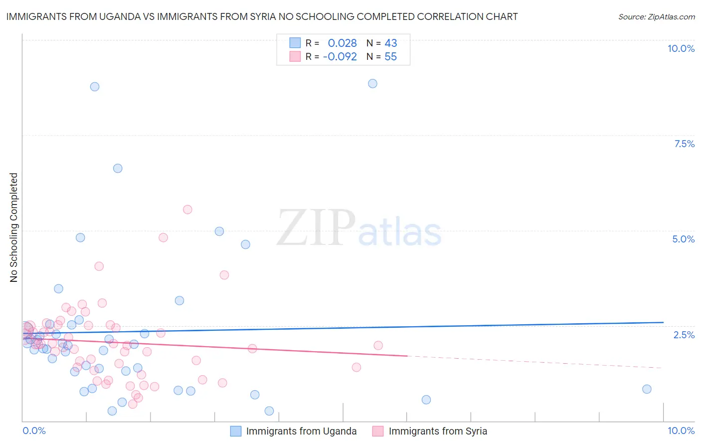 Immigrants from Uganda vs Immigrants from Syria No Schooling Completed