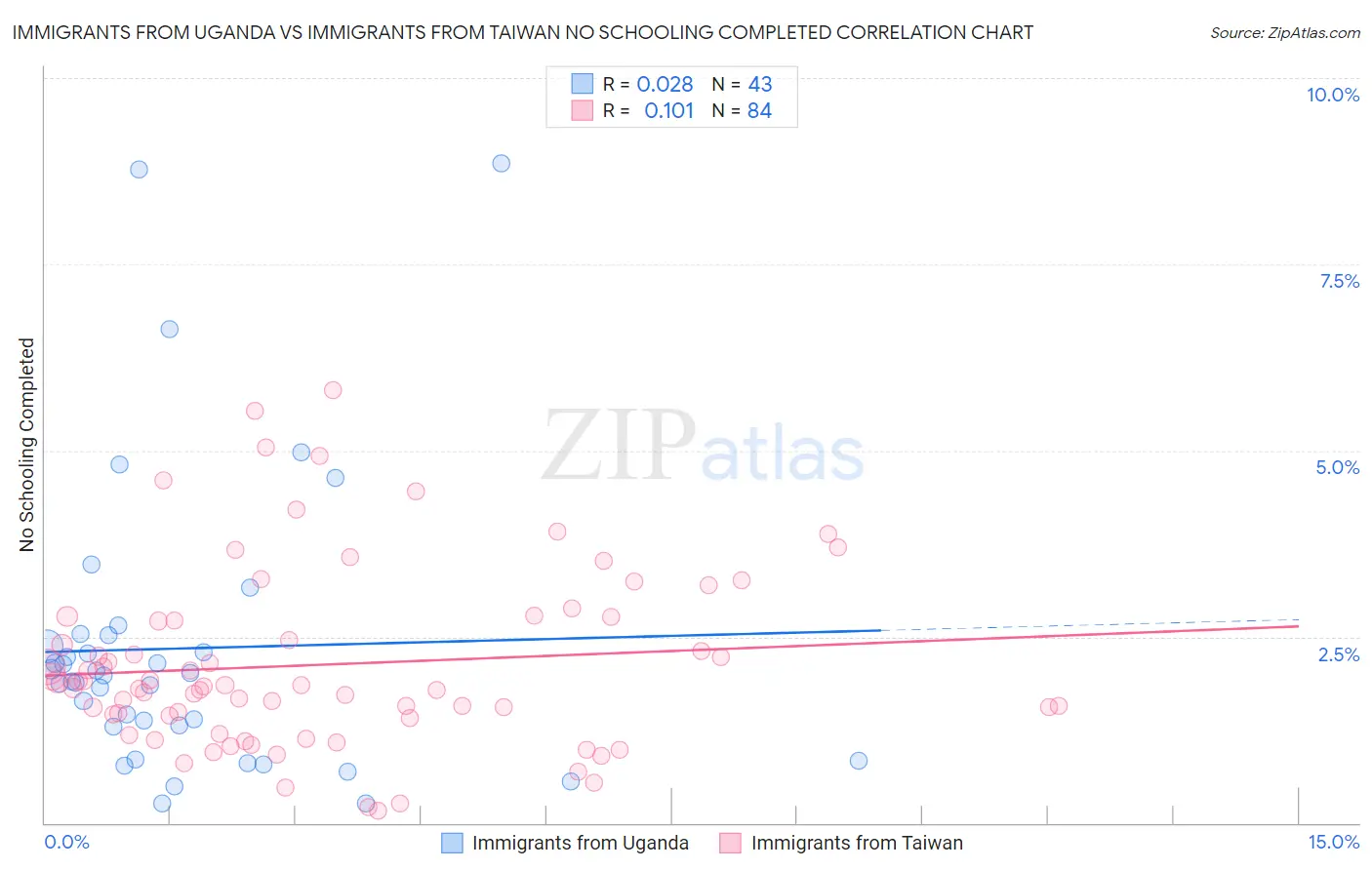 Immigrants from Uganda vs Immigrants from Taiwan No Schooling Completed